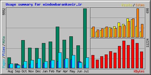 Usage summary for windowbarankavir.ir